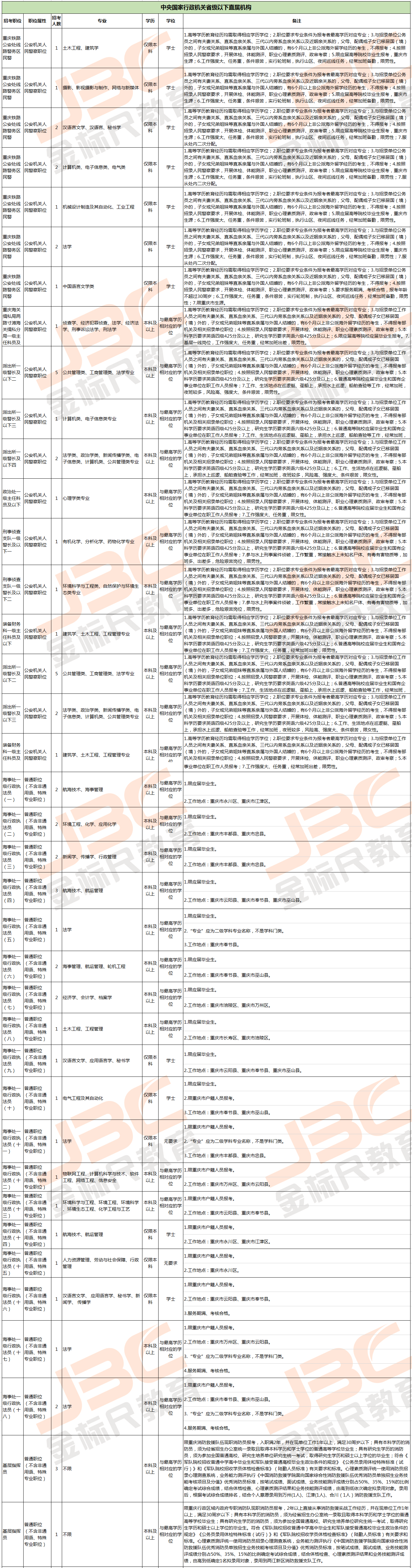 2020国家公务员招录考试重庆地区职位一览表