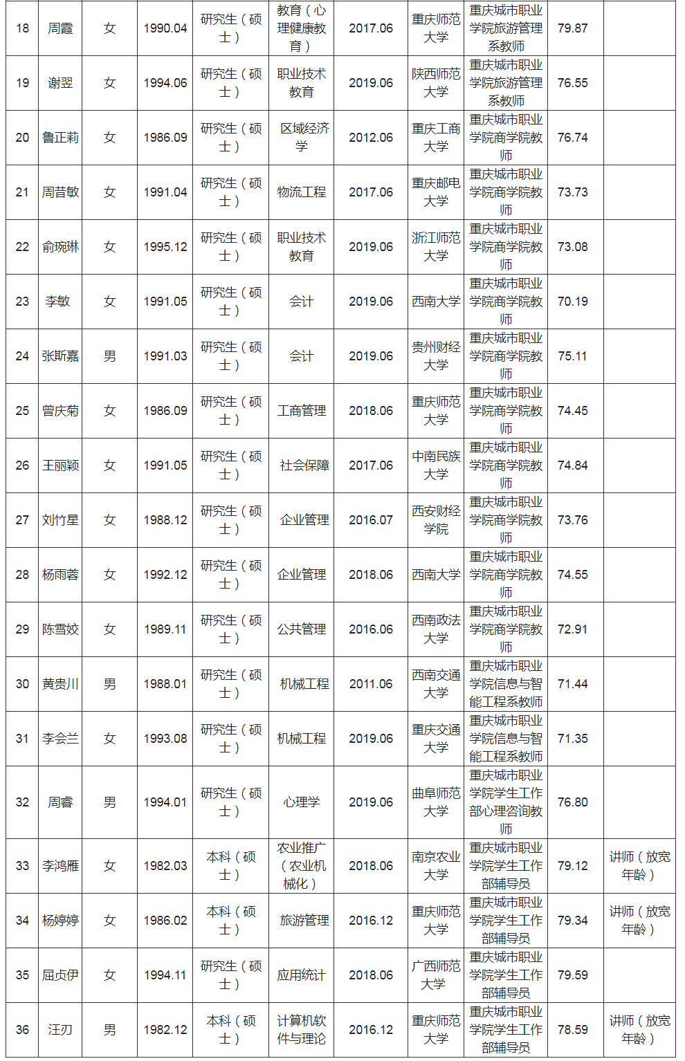 2019重庆城市职业学院招事业单位工作人员拟聘公示