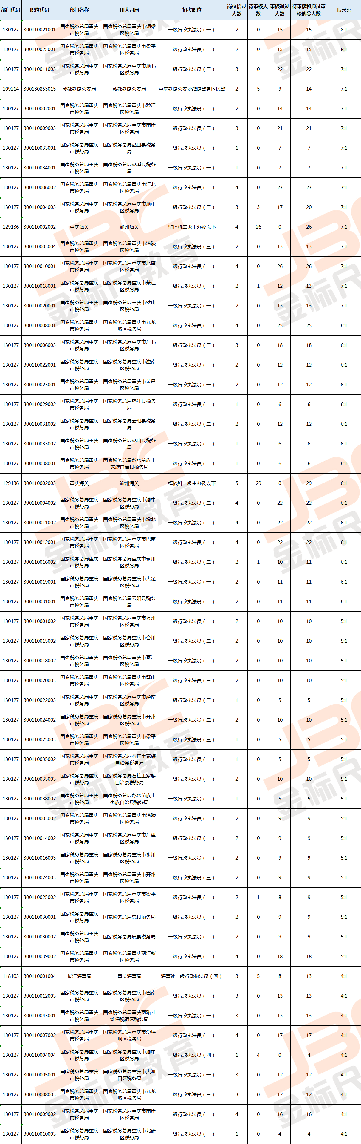 10.16国考报名统计（重庆）