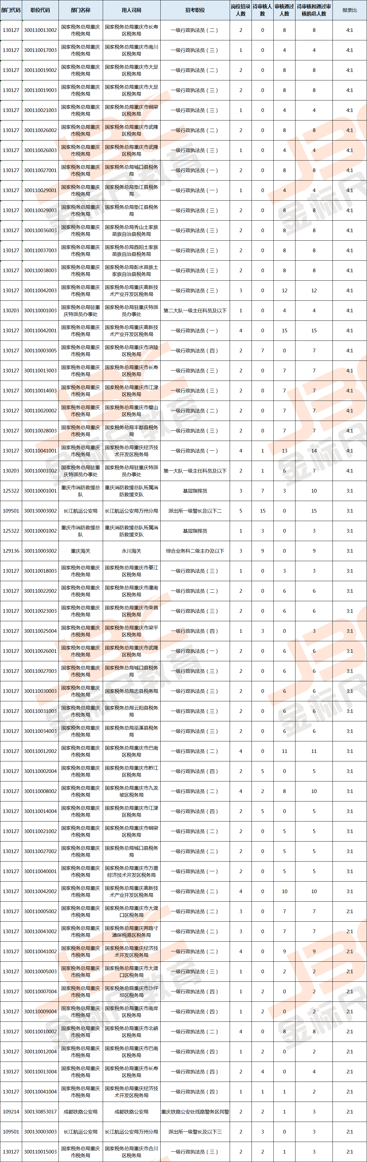 10.16国考报名统计（重庆）