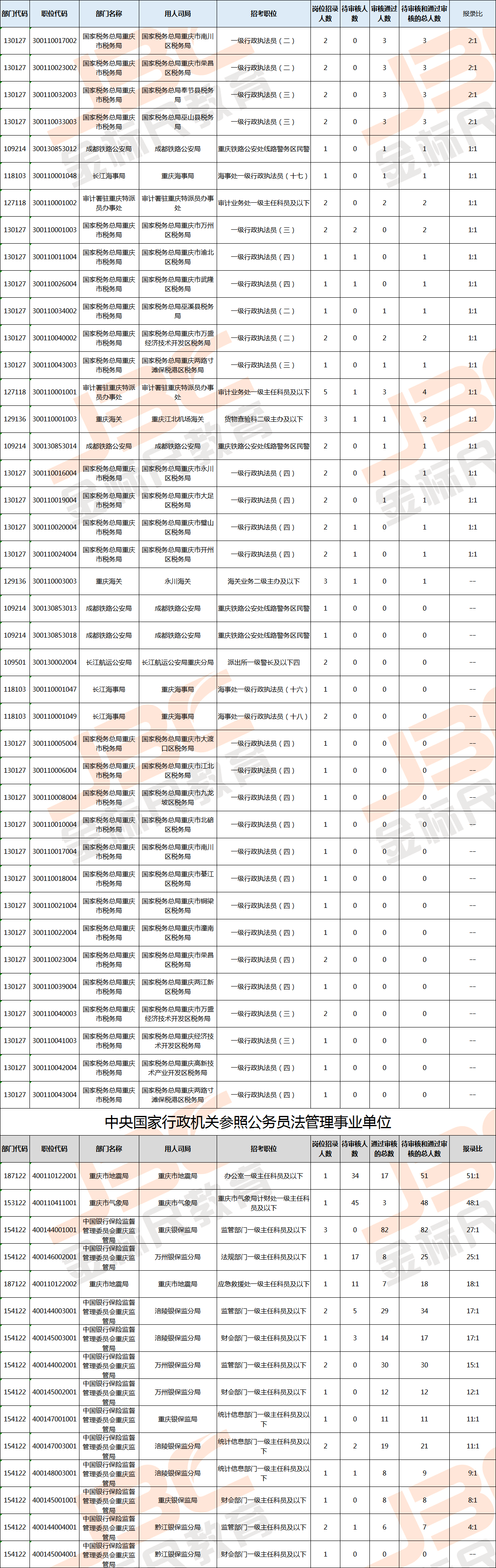 10.16国考报名统计（重庆）