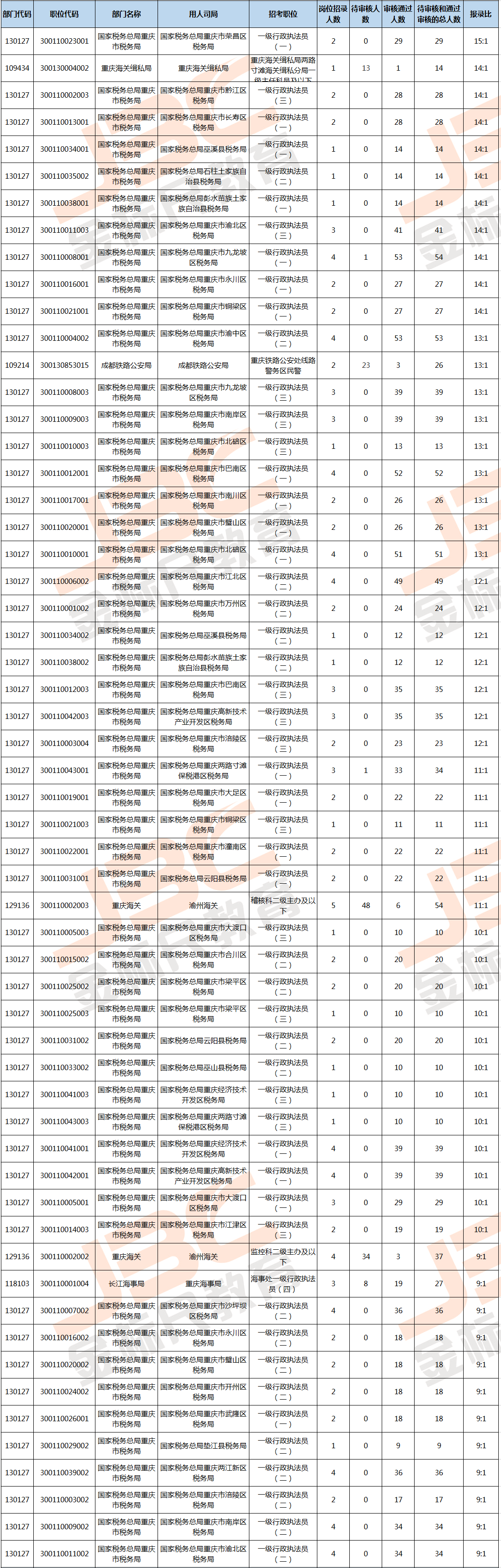 2020国考报名统计（重庆）