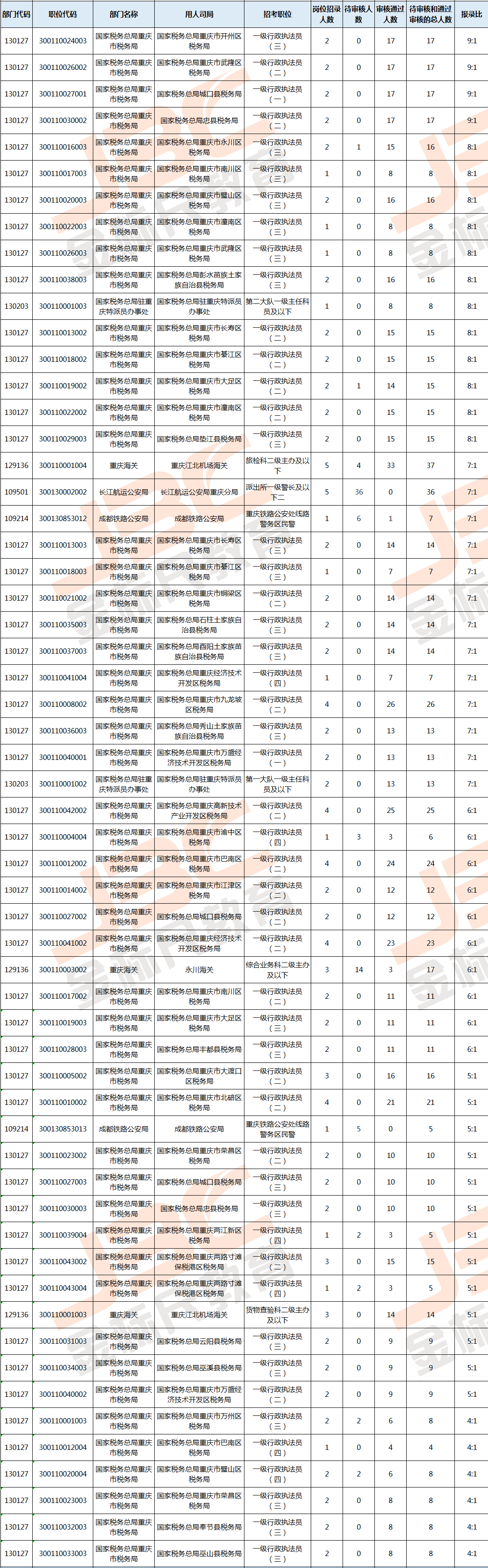 2020国考报名统计（重庆）