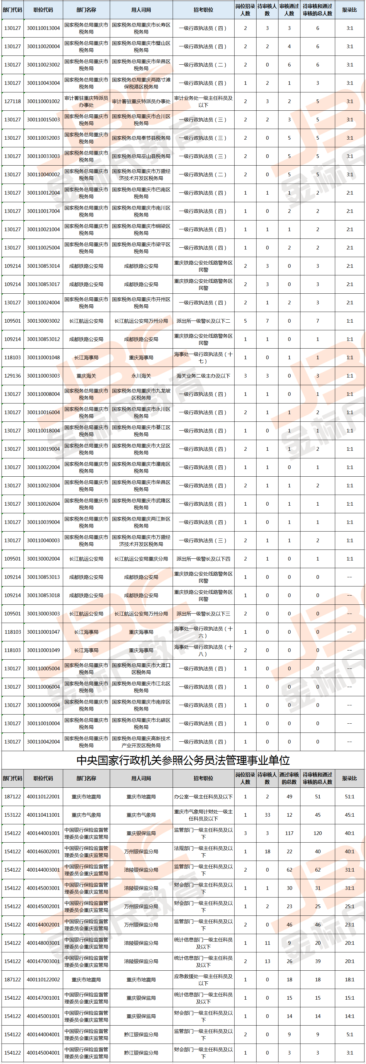 2020国考报名统计（重庆）