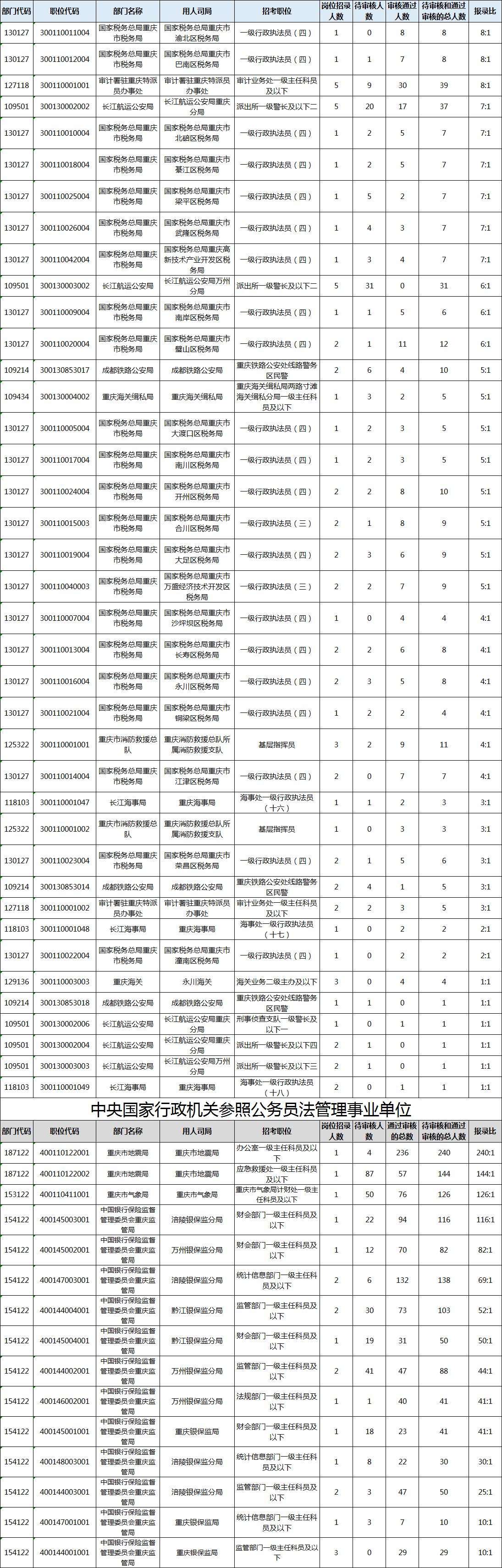 2020国考报名统计（重庆）