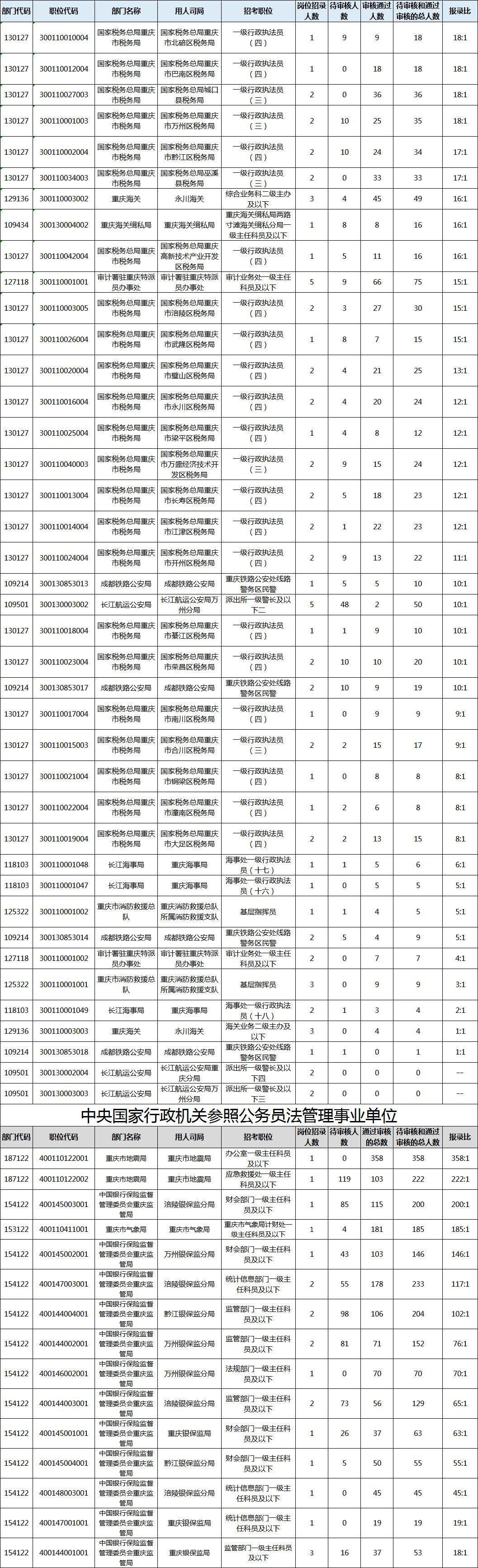 2020国考报名统计（重庆）